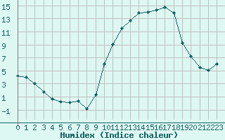 Courbe de l'humidex pour Saint-Girons (09)