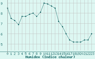 Courbe de l'humidex pour Hoyerswerda