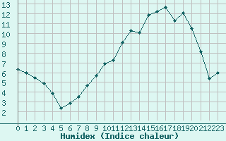 Courbe de l'humidex pour Sens (89)