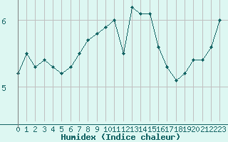 Courbe de l'humidex pour Sula