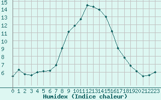 Courbe de l'humidex pour Davos (Sw)