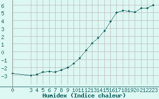 Courbe de l'humidex pour Sarzeau (56)