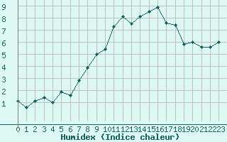 Courbe de l'humidex pour La Dle (Sw)