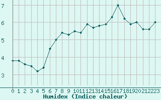 Courbe de l'humidex pour Veiholmen