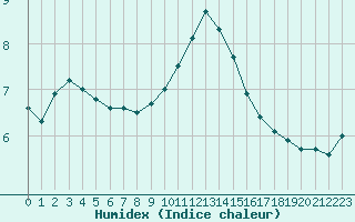 Courbe de l'humidex pour Oak Park, Carlow