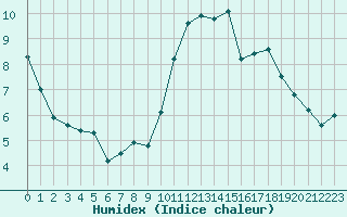 Courbe de l'humidex pour Nostang (56)