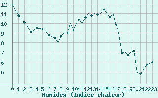 Courbe de l'humidex pour Hawarden