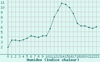 Courbe de l'humidex pour Grardmer (88)