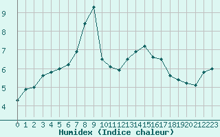 Courbe de l'humidex pour Bad Ragaz