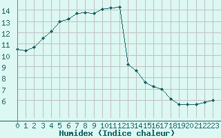 Courbe de l'humidex pour Roches Point