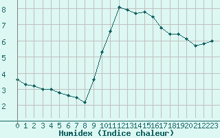 Courbe de l'humidex pour Perpignan (66)