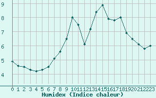 Courbe de l'humidex pour Waibstadt