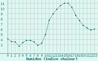 Courbe de l'humidex pour Avignon (84)