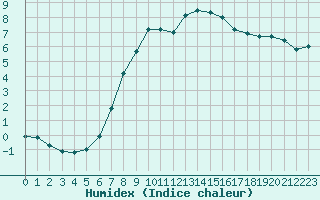 Courbe de l'humidex pour Sillian