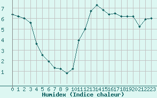 Courbe de l'humidex pour Pontoise - Cormeilles (95)