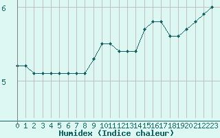 Courbe de l'humidex pour Leba