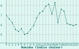 Courbe de l'humidex pour Cap de la Hve (76)