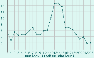 Courbe de l'humidex pour Goldberg