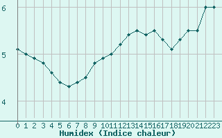 Courbe de l'humidex pour Cottbus