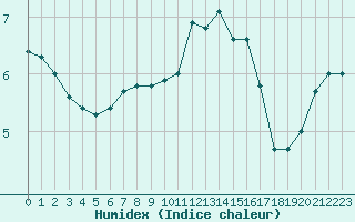 Courbe de l'humidex pour Les Eplatures - La Chaux-de-Fonds (Sw)