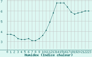 Courbe de l'humidex pour Angers-Marc (49)