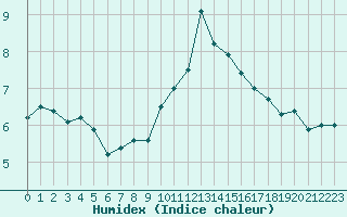 Courbe de l'humidex pour Valley