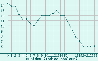 Courbe de l'humidex pour Lecce