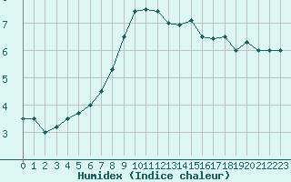 Courbe de l'humidex pour Munte (Be)