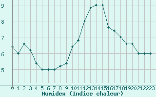 Courbe de l'humidex pour Torino / Bric Della Croce