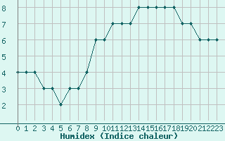 Courbe de l'humidex pour Brescia / Montichia