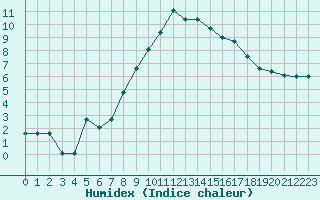 Courbe de l'humidex pour Figari (2A)