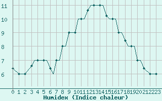 Courbe de l'humidex pour Chrysoupoli Airport