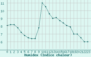 Courbe de l'humidex pour Limoges (87)