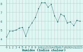 Courbe de l'humidex pour Plymouth (UK)