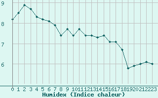 Courbe de l'humidex pour Charleville-Mzires / Mohon (08)