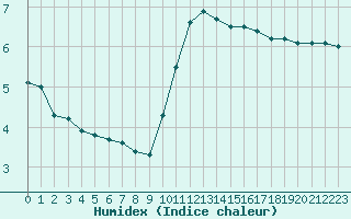 Courbe de l'humidex pour Lhospitalet (46)