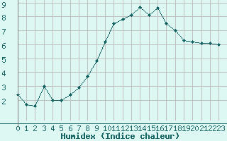 Courbe de l'humidex pour Constance (All)