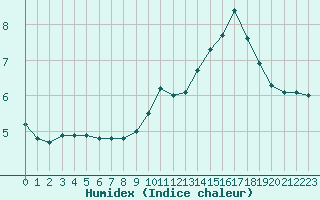 Courbe de l'humidex pour Tours (37)