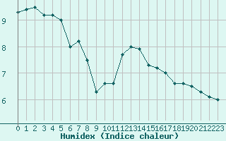 Courbe de l'humidex pour Constance (All)