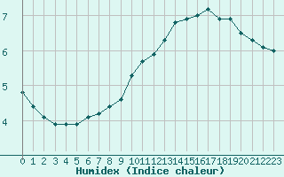 Courbe de l'humidex pour Fains-Veel (55)