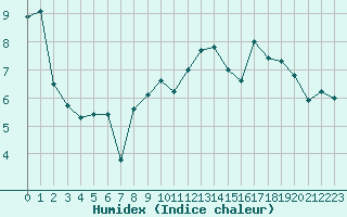 Courbe de l'humidex pour Le Havre - Octeville (76)