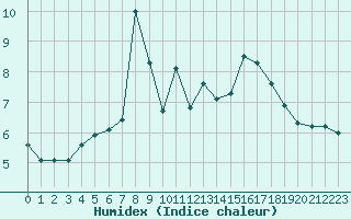 Courbe de l'humidex pour La Javie (04)