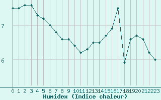 Courbe de l'humidex pour Buzenol (Be)