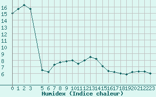 Courbe de l'humidex pour Ventspils