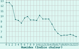 Courbe de l'humidex pour Cerisiers (89)