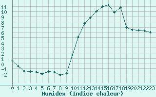 Courbe de l'humidex pour Bagnres-de-Luchon (31)