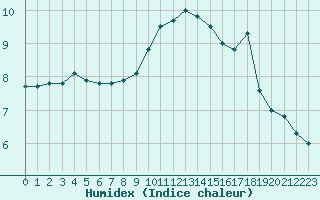 Courbe de l'humidex pour Fribourg (All)