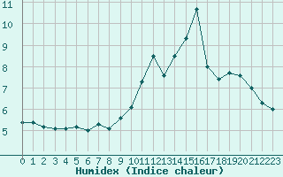 Courbe de l'humidex pour La Poblachuela (Esp)