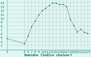 Courbe de l'humidex pour Kikinda