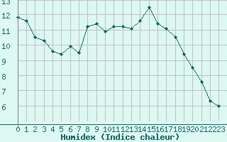 Courbe de l'humidex pour Mont-Aigoual (30)